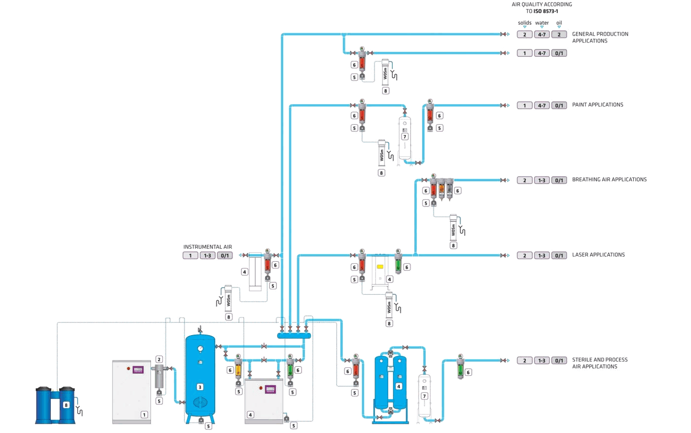 Compressed air treatment chain diagram: compressor, separator, tank, filters, dryer and condensate treatment